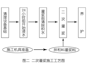 景谷灌浆料施工工艺—文字完整版